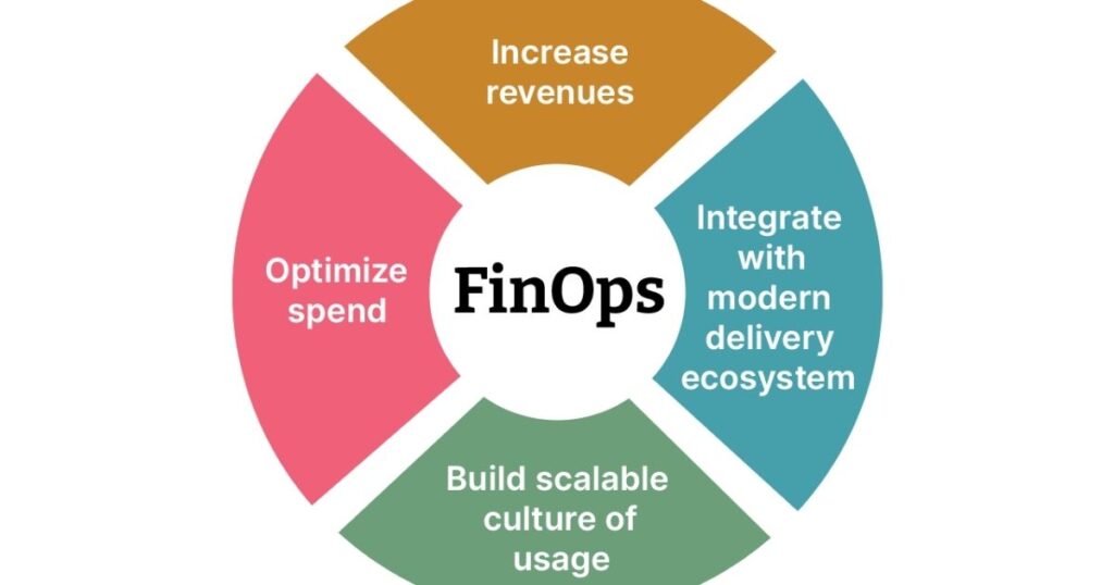 Accelerate Innovation by Shifting Left FinOps: Part 6